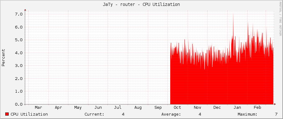 JaTy - router - CPU Utilization