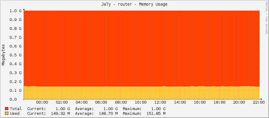 JaTy - router - Memory Usage