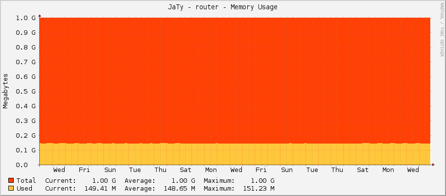 JaTy - router - Memory Usage