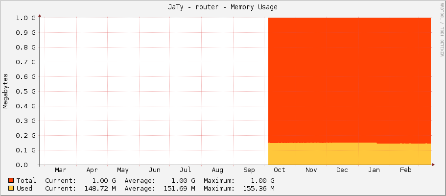 JaTy - router - Memory Usage