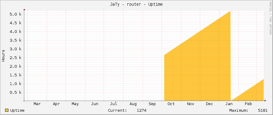 JaTy - router - Uptime