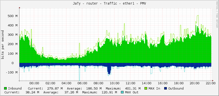 JaTy - router - Traffic - ether1 - PMV