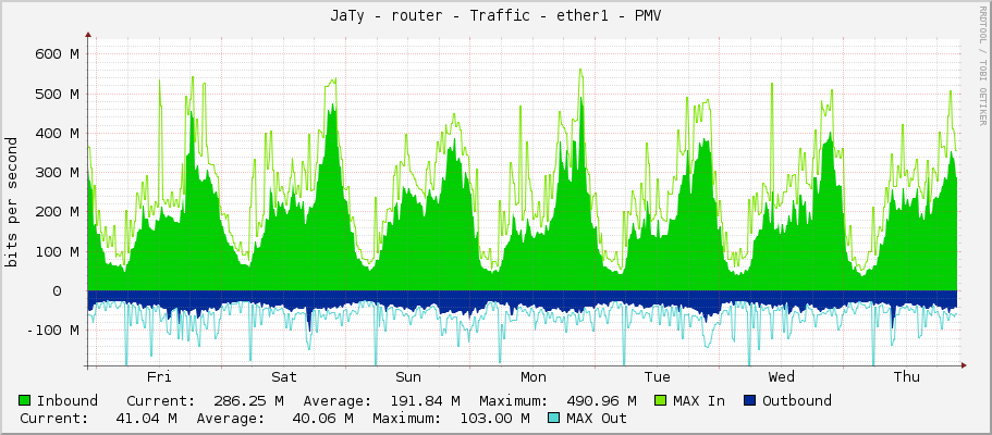 JaTy - router - Traffic - ether1 - PMV