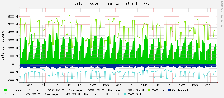 JaTy - router - Traffic - ether1 - PMV
