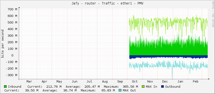 JaTy - router - Traffic - ether1 - PMV