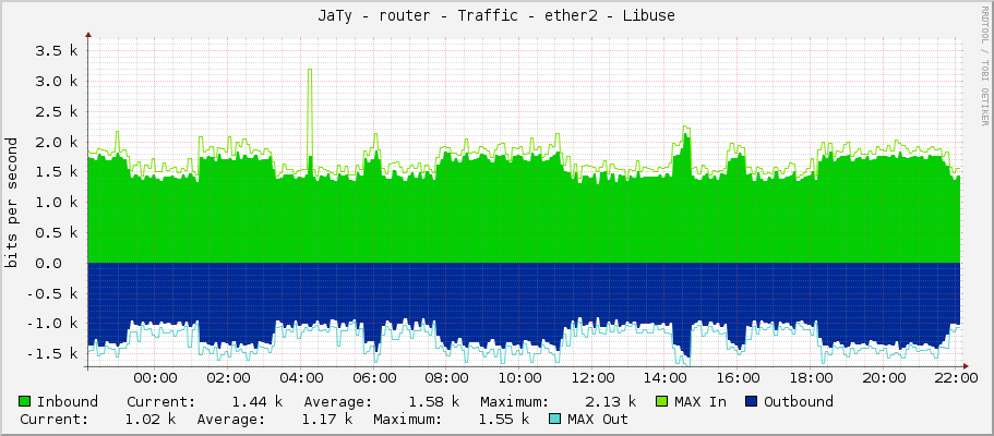 JaTy - router - Traffic - ether2 - Libuse