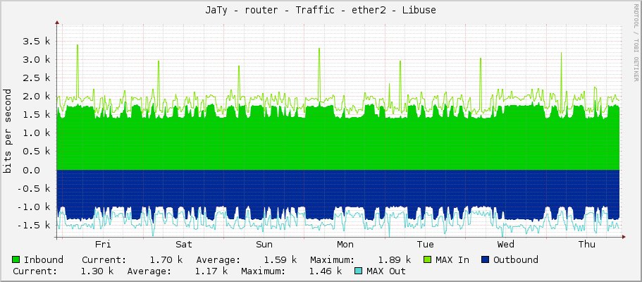 JaTy - router - Traffic - ether2 - Libuse