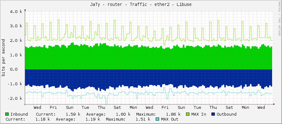 JaTy - router - Traffic - ether2 - Libuse