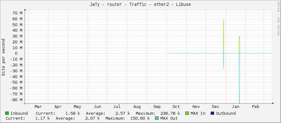 JaTy - router - Traffic - ether2 - Libuse