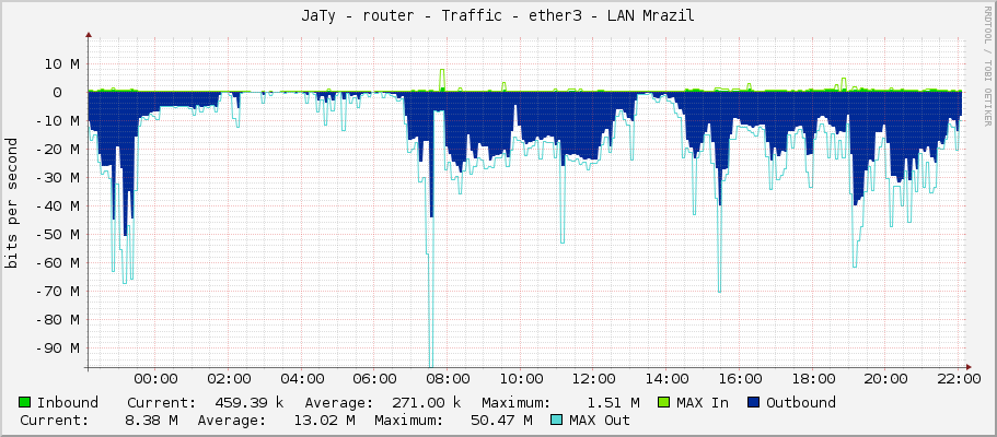 JaTy - router - Traffic - ether3 - LAN Mrazil