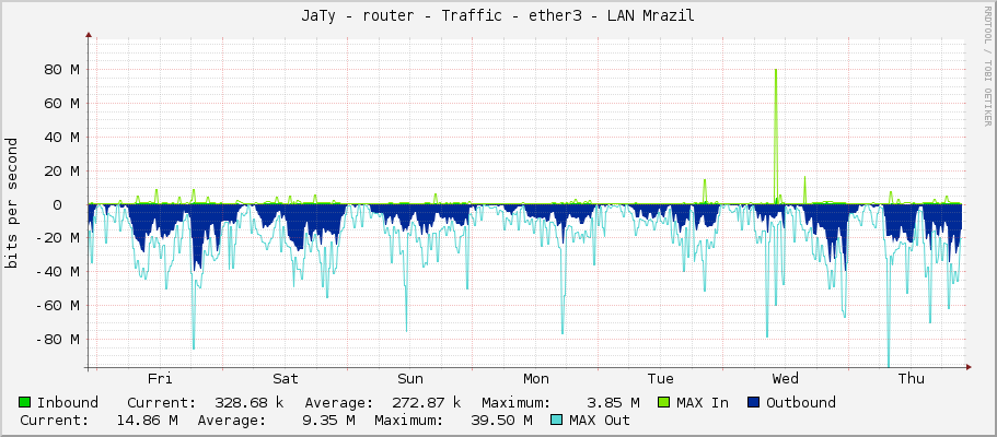 JaTy - router - Traffic - ether3 - LAN Mrazil