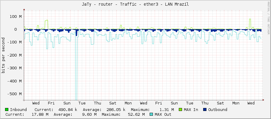 JaTy - router - Traffic - ether3 - LAN Mrazil