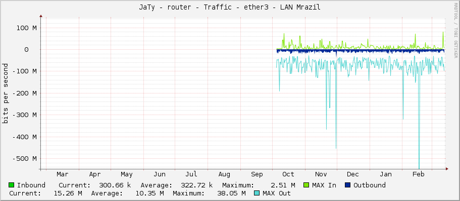 JaTy - router - Traffic - ether3 - LAN Mrazil