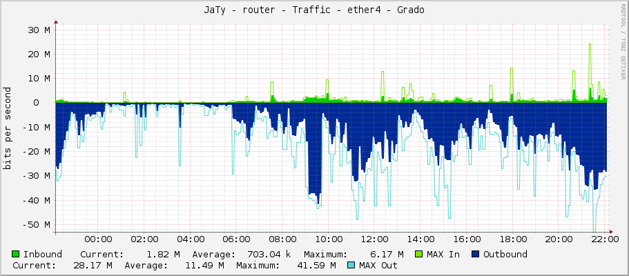 JaTy - router - Traffic - ether4 - Grado