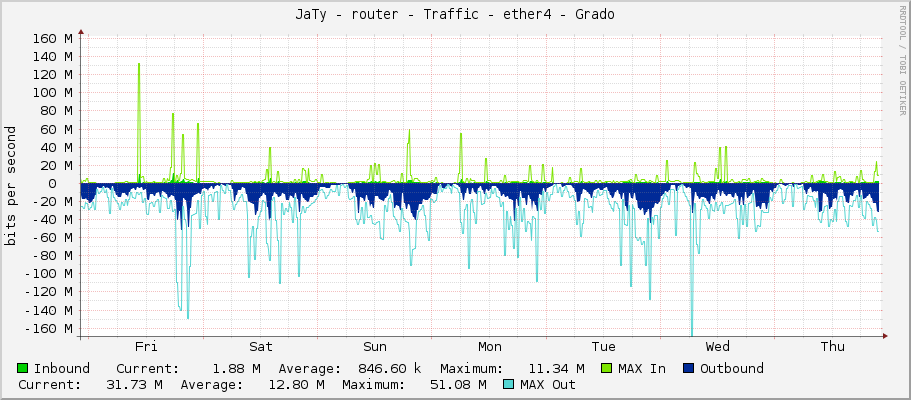 JaTy - router - Traffic - ether4 - Grado