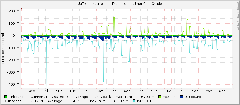 JaTy - router - Traffic - ether4 - Grado