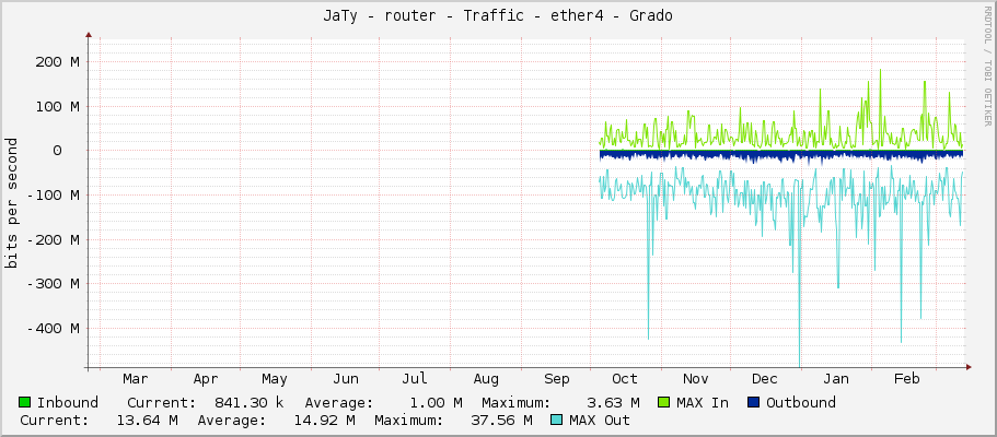 JaTy - router - Traffic - ether4 - Grado