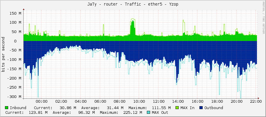 JaTy - router - Traffic - ether5 - Yzop