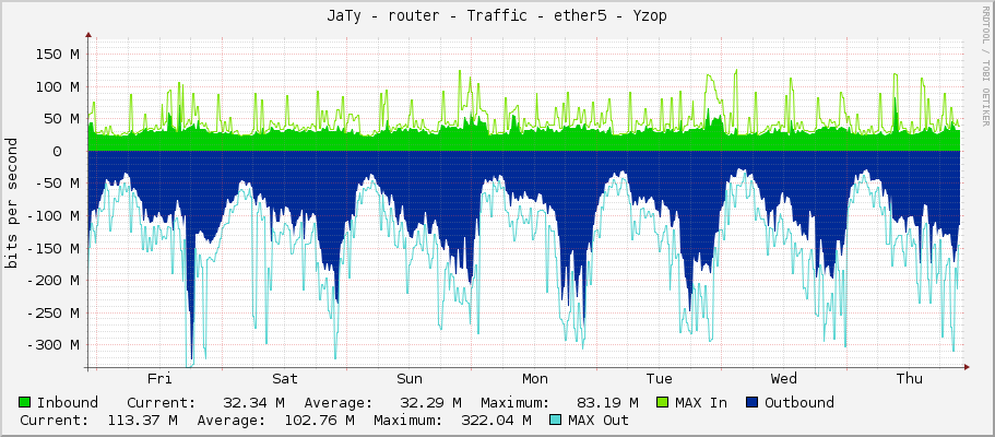 JaTy - router - Traffic - ether5 - Yzop