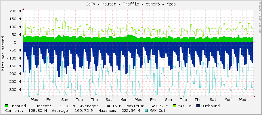 JaTy - router - Traffic - ether5 - Yzop