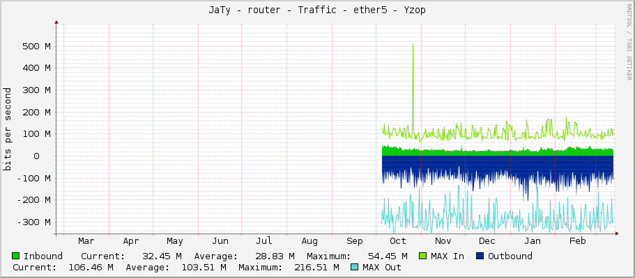 JaTy - router - Traffic - ether5 - Yzop