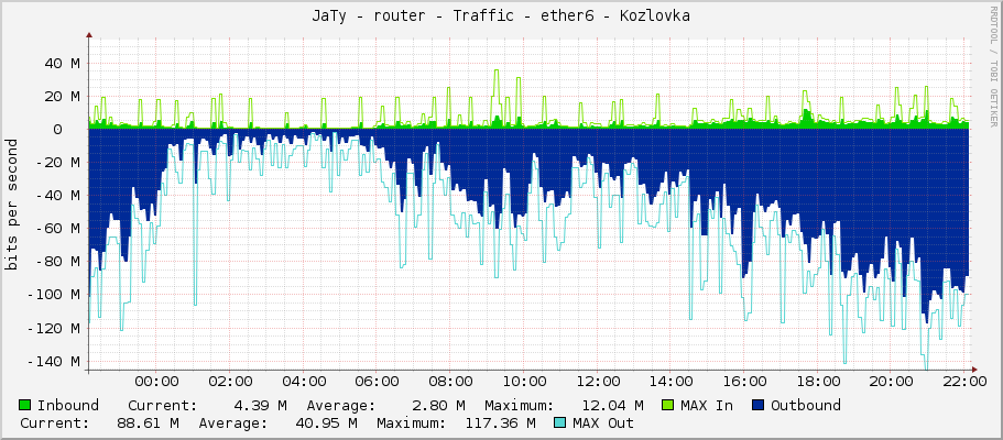 JaTy - router - Traffic - ether6 - Kozlovka