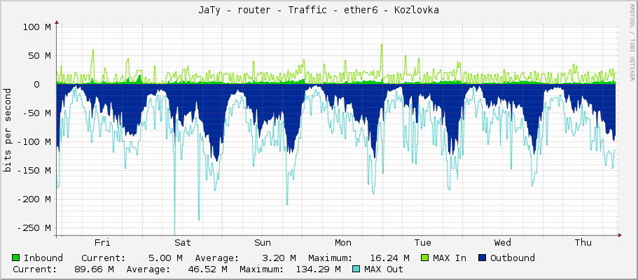 JaTy - router - Traffic - ether6 - Kozlovka