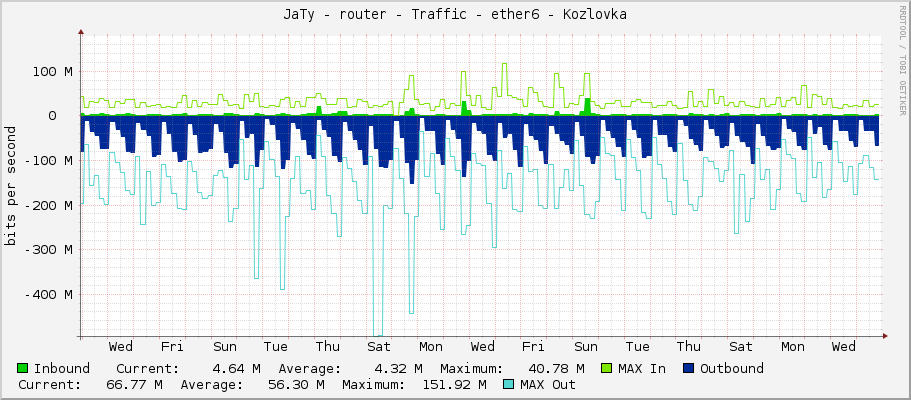 JaTy - router - Traffic - ether6 - Kozlovka