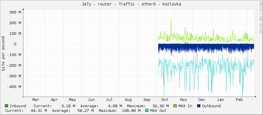 JaTy - router - Traffic - ether6 - Kozlovka