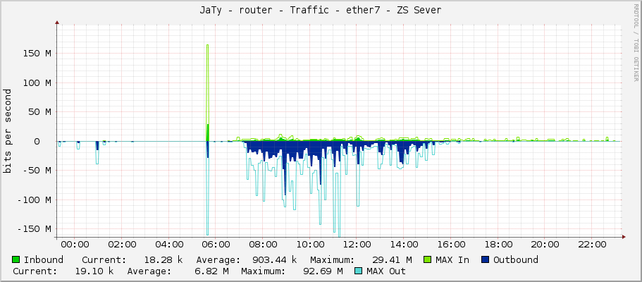 JaTy - router - Traffic - ether7 - ZS Sever
