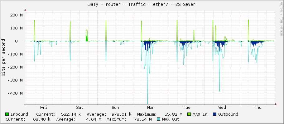 JaTy - router - Traffic - ether7 - ZS Sever