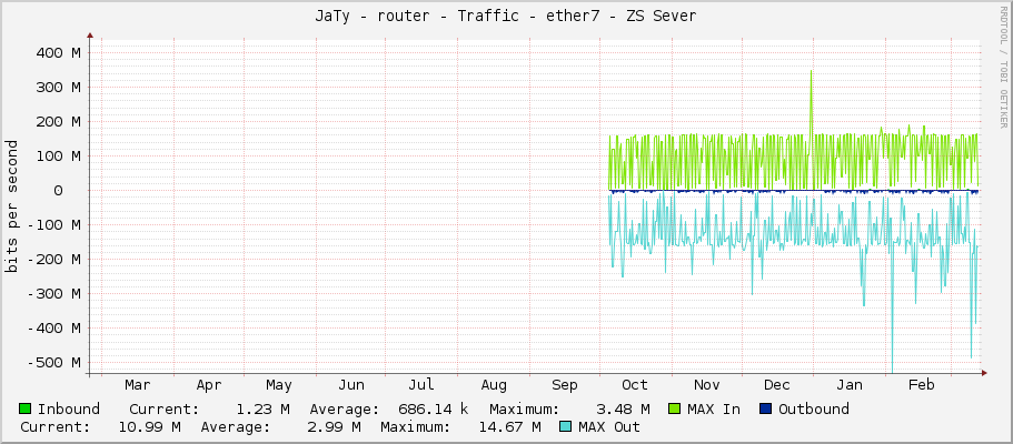 JaTy - router - Traffic - ether7 - ZS Sever