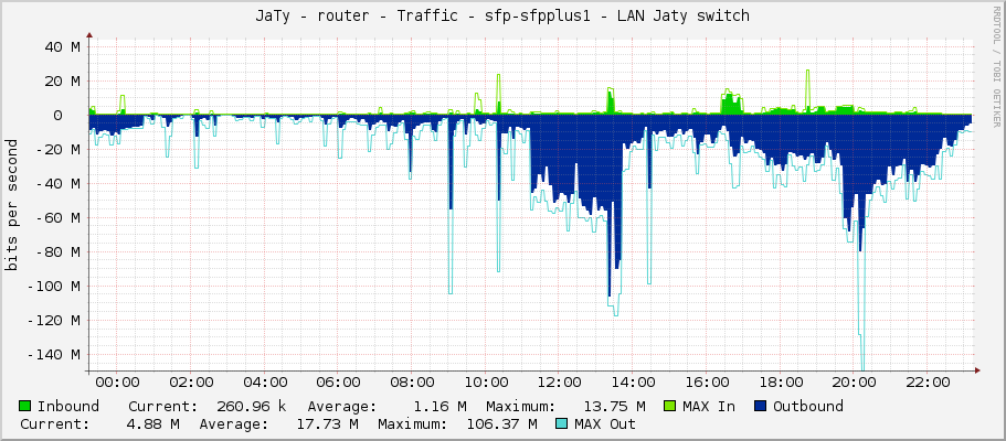 JaTy - router - Traffic - sfp-sfpplus1 - LAN Jaty switch