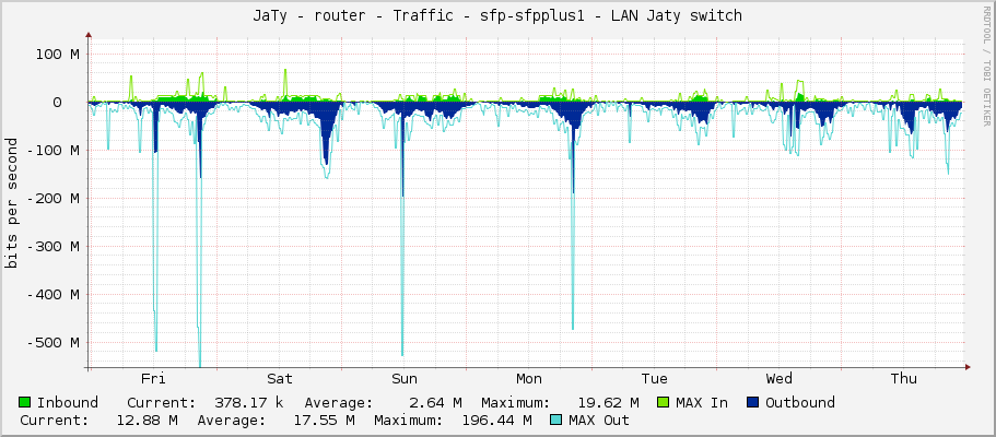 JaTy - router - Traffic - sfp-sfpplus1 - LAN Jaty switch