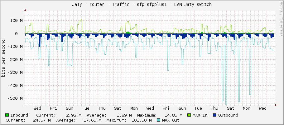 JaTy - router - Traffic - sfp-sfpplus1 - LAN Jaty switch