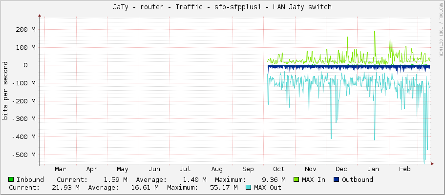 JaTy - router - Traffic - sfp-sfpplus1 - LAN Jaty switch