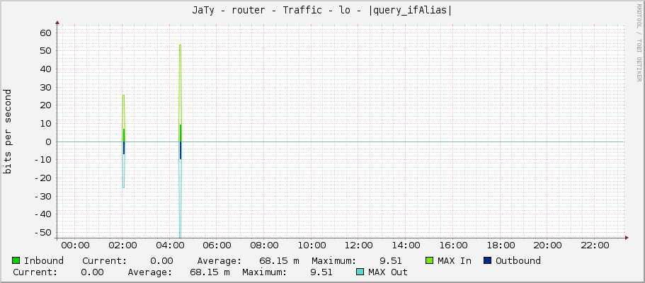 JaTy - router - Traffic - lo - |query_ifAlias|