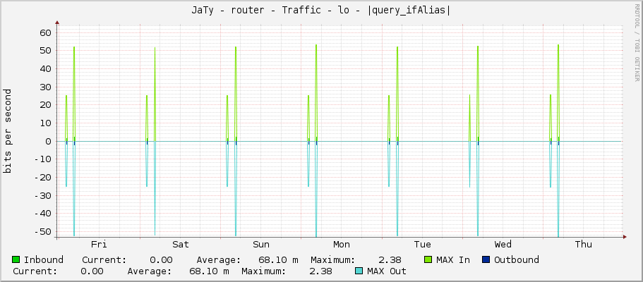 JaTy - router - Traffic - lo - |query_ifAlias|