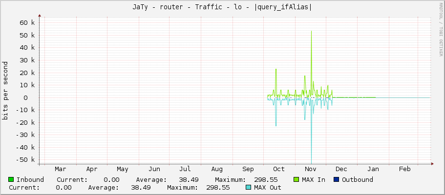 JaTy - router - Traffic - lo - |query_ifAlias|