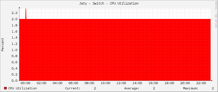 Jaty - Switch - CPU Utilization