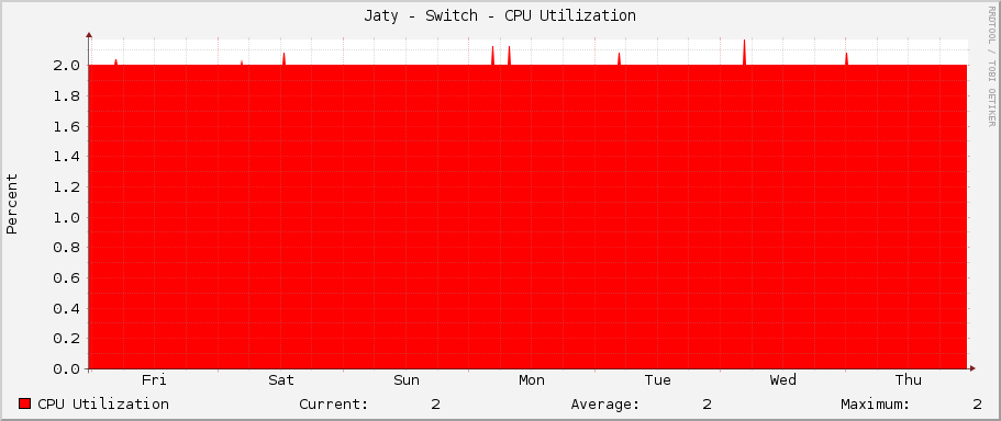 Jaty - Switch - CPU Utilization