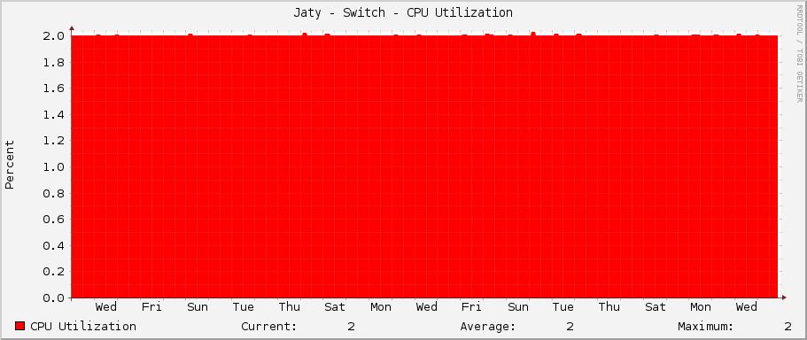 Jaty - Switch - CPU Utilization