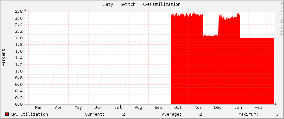 Jaty - Switch - CPU Utilization