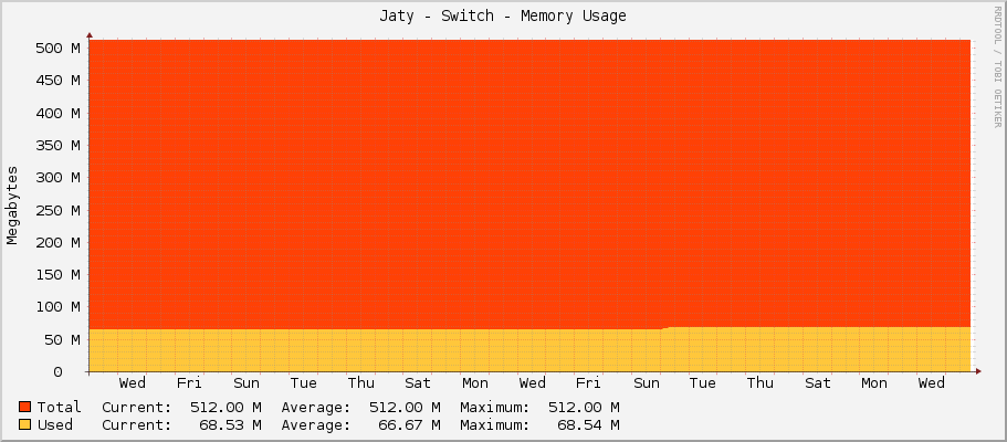 Jaty - Switch - Memory Usage