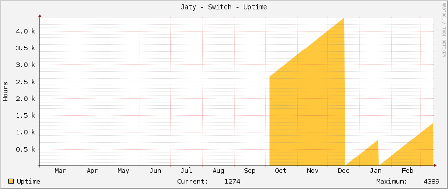 Jaty - Switch - Uptime