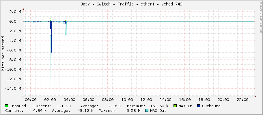 Jaty - Switch - Traffic - ether1 - vchod 749