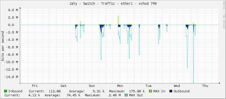 Jaty - Switch - Traffic - ether1 - vchod 749