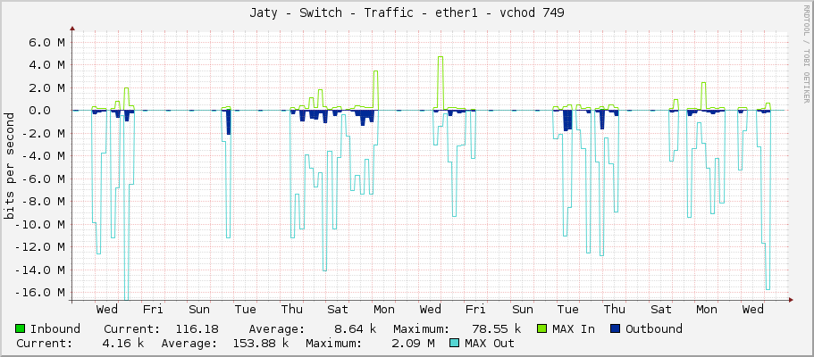 Jaty - Switch - Traffic - ether1 - vchod 749