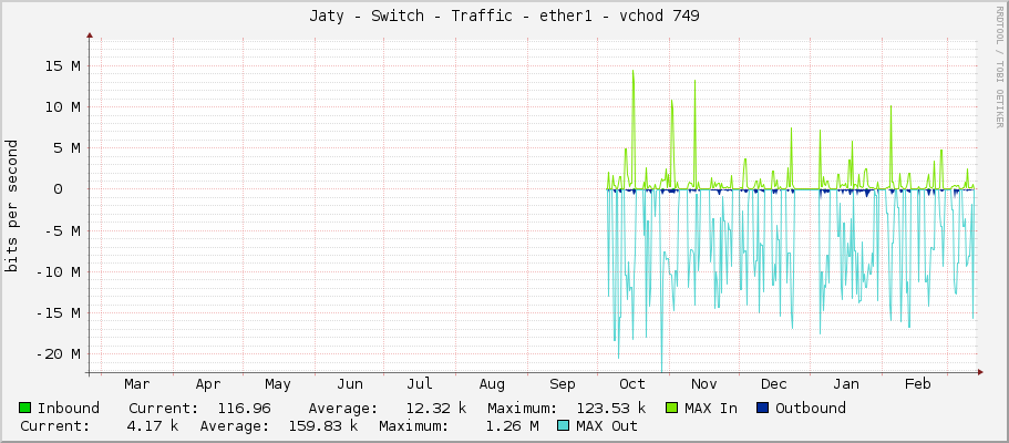 Jaty - Switch - Traffic - ether1 - vchod 749