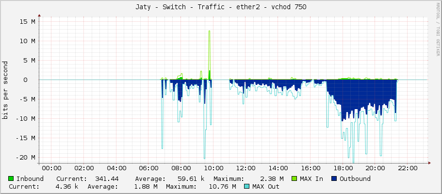 Jaty - Switch - Traffic - ether2 - vchod 750